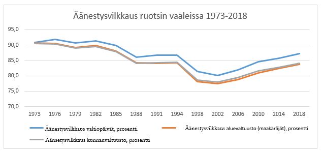 Tabell över valdeltagande i riksdagsval mellan år 1973 till år 2018. Vill du ha mer info kontakta FAgersta kommun