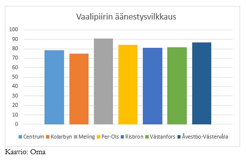 Tabell över valdeltagande per distrikt i Fagersta