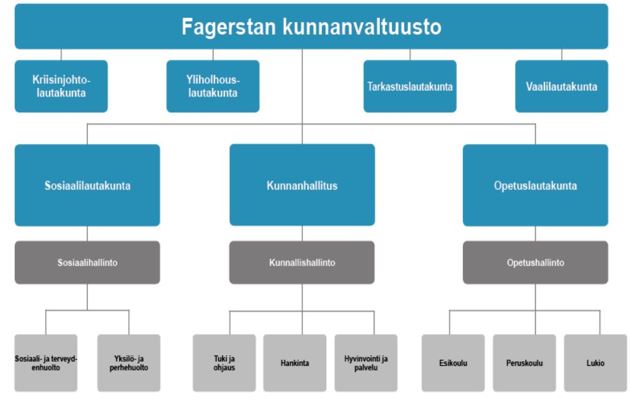 Organisationsschema över Fagersta kommun