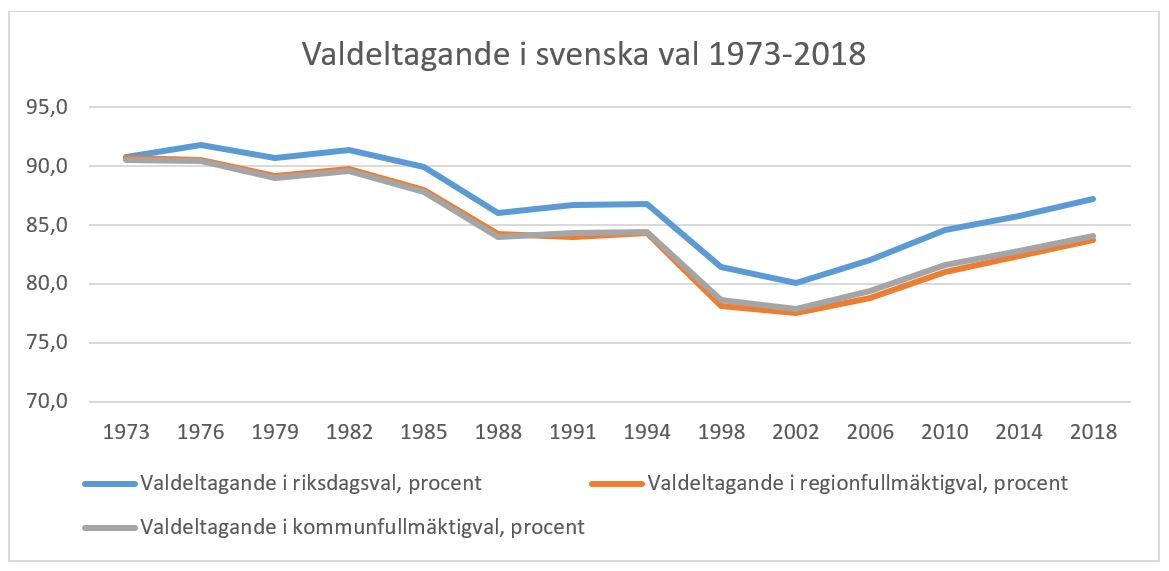 Valdeltagande i svenska val år 1973-2018. Vill du ta del av siffrorna i detalj vänligen ring 0223-440 00.
