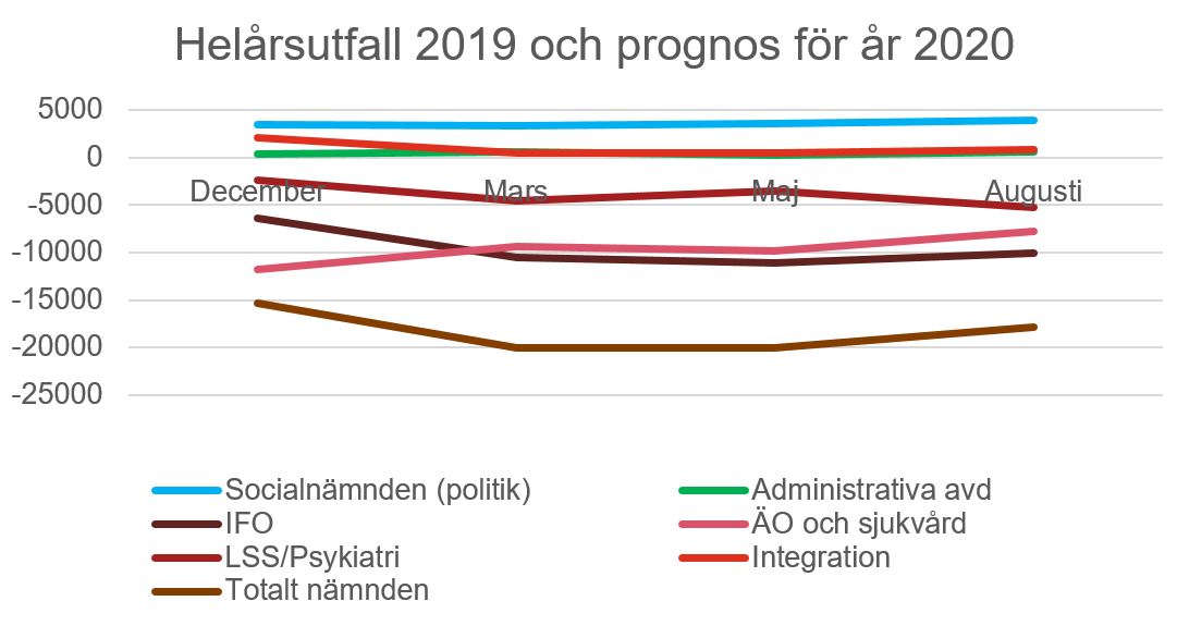 Diagram över helårsutfall år 2019 och prognos för år 2020.