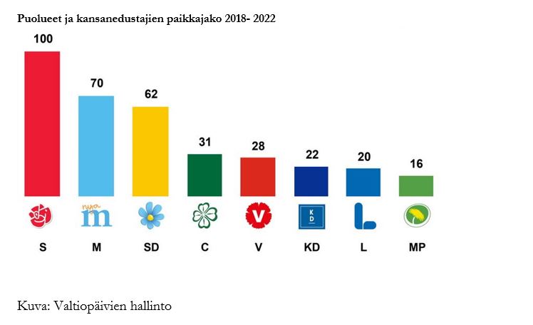 Staplar på fördelning av mandaten i Riksdagen.